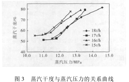图 3 蒸汽干度与蒸汽压力的关系曲线