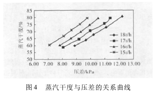 图 4 蒸汽干度与压差的关系曲线