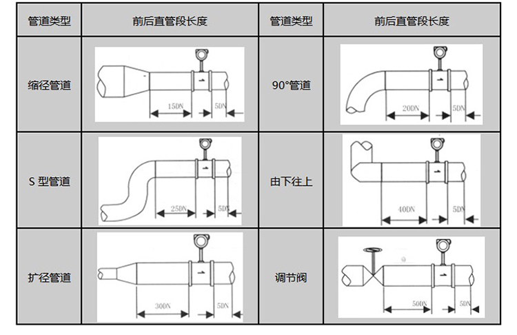 智能涡街流量计安装注意事项