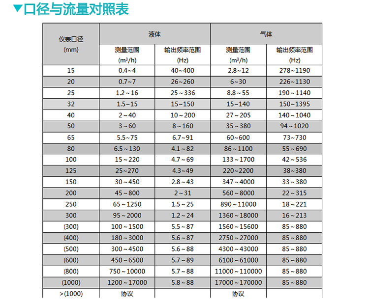 智能涡街流量计口径与流量对照表