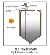 导波雷达液位计的散热器参数化设计