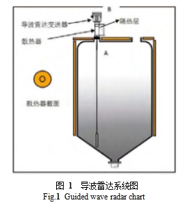 图 1  导波雷达系统图