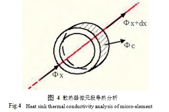 图 4	散热器微元段导热分析