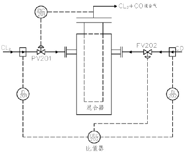 图1 混合气压力自动调节及CL2—CO比值控制系统图