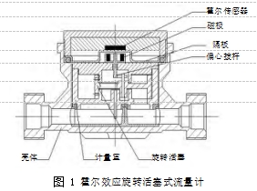 图 1	霍尔效应旋转活塞式流量计