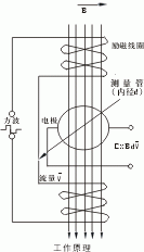 工业污水电磁流量计