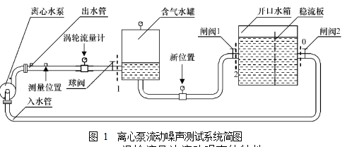 图 1  离心泵流动噪声测试系统简图