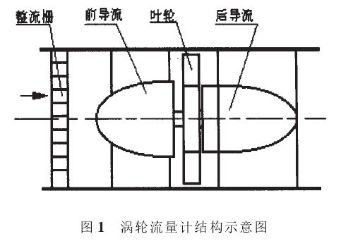 图1涡轮流量计结构示意图