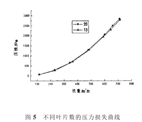 图5不同叶片数的压力损失曲线