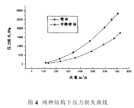 图4两种结构下压力损失曲线
