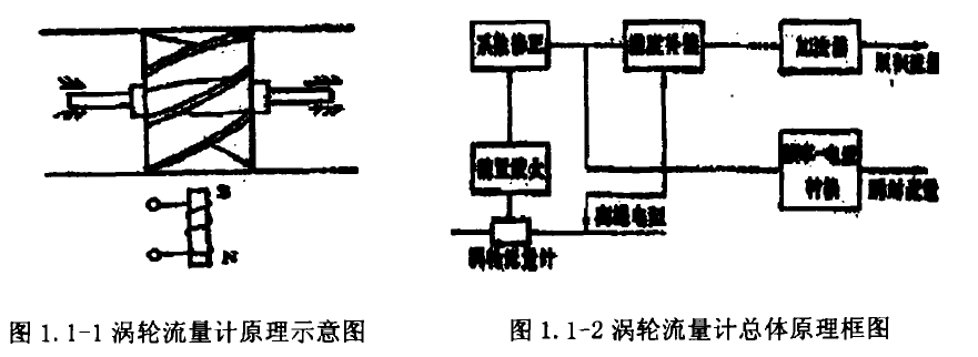 图1. 1-1涡轮流量计原理示意图图1. 1-2涡轮流量计总体原理框图