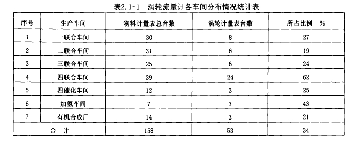 表2. 1-1涡轮流量计各车间分布情况统计表