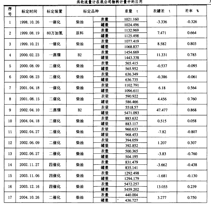 涡轮流量计在我公司物料计中的应用