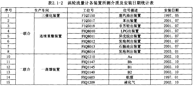 表2. 1-2涡轮流量计各装置所测介质及安装日期统计表