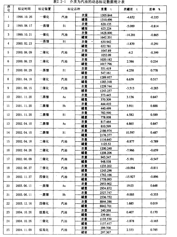 表2. 2-1介质为汽油的动态标定数据统计表