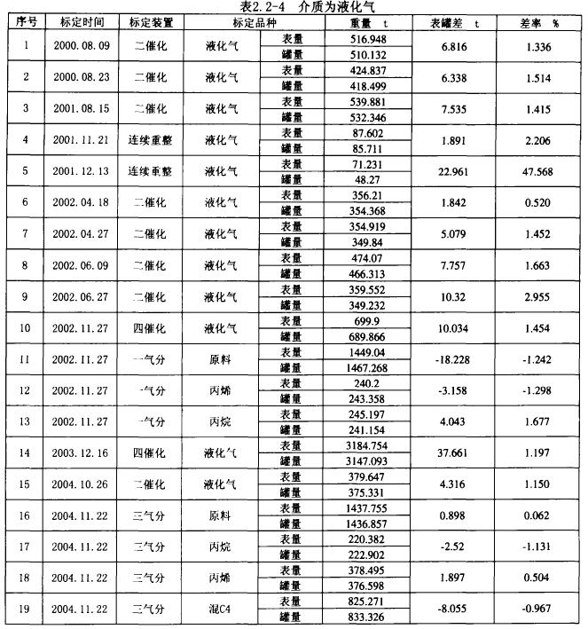 表2. 2-4介质为液化气