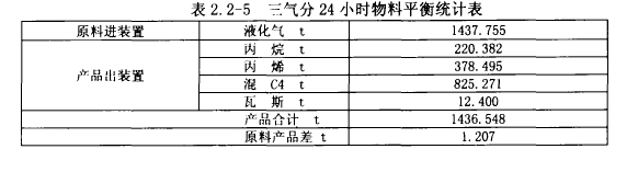 表2. 2-5 三气分24小时物料平衡统计表