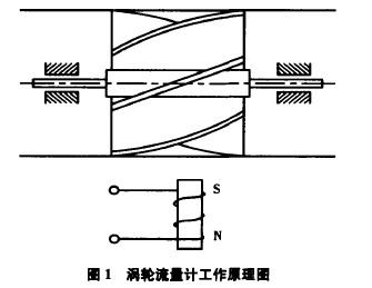 图1 涡轮流量计工作原理图