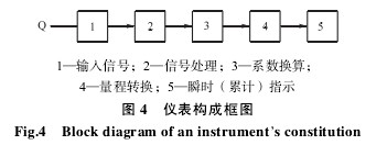 涡轮流量计构成框图