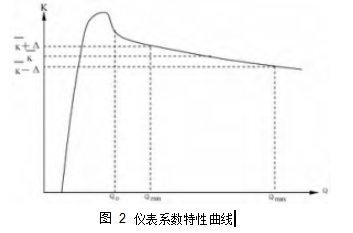 图 2	仪表系数特性曲线