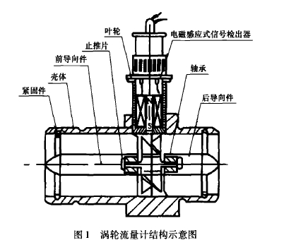 图1涡轮流量计结构示意图