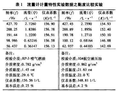 表1流量计计量特性实验数据之黏度比较实验