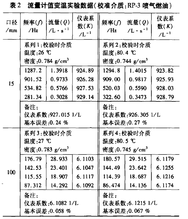 表2 流量计值变温实验数据(校准介质:RP-3喷气燃油)