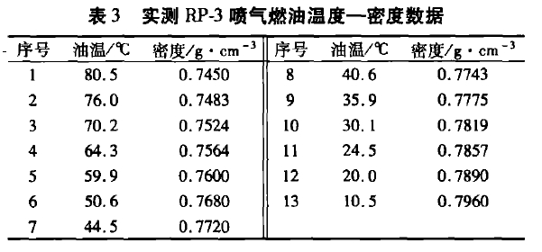 表3实测RP一喷气燃油温度一密度数据