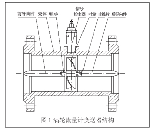 图1 涡轮流量计变送器结构图