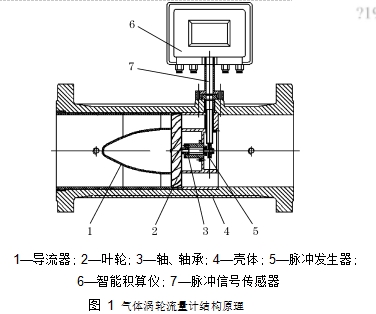 图 1	气体涡轮流量计结构原理