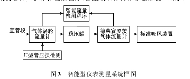 图 3 智能型仪表测量系统框图