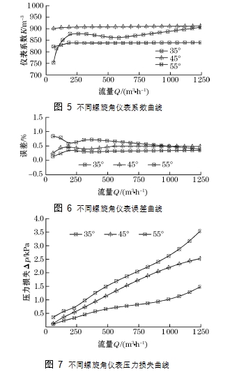 图 6	不同螺旋角仪表误差曲线 图 5	不同螺旋角仪表系数曲线 图 7	不同螺旋角仪表压力损失曲线