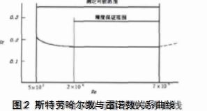 图2 斯特劳哈尔数与雷诺数关系曲线