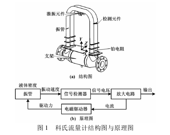 图 1 科氏流量计结构图与原理图