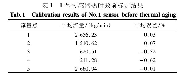 表 1 1 号传感器热时效前标定结果