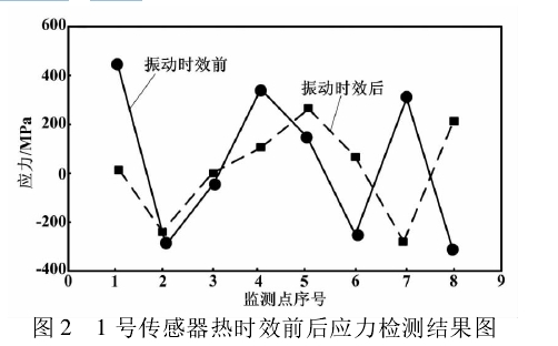 图 2 1 号传感器热时效前后应力检测结果图