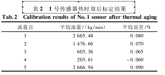 表2  1号传感器热时效后标定结果