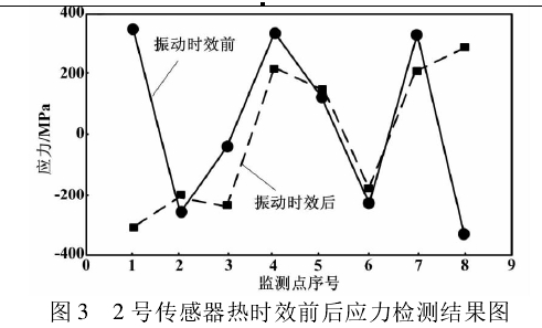 图3  2号传感器热时效前后应力检测结果图