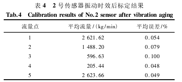 表 4 2 号传感器振动时效后标定结果