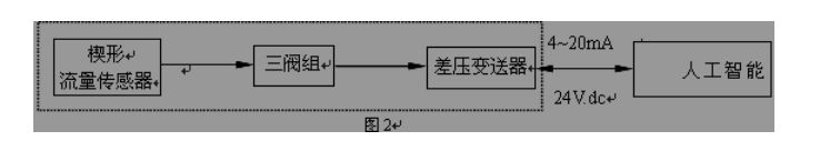 流面积比，m= s1/	；