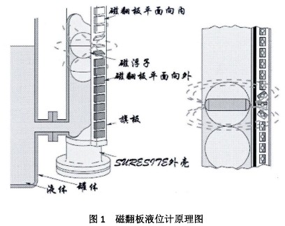 磁翻板液位计原理图