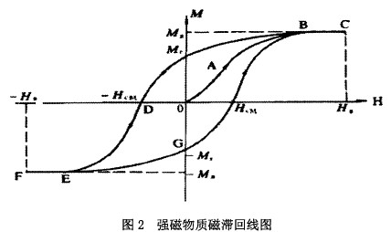 强磁物质磁滞回线图