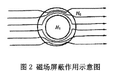 磁场屏蔽作用示意图