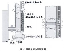 <b>磁翻板液位计磁开关磁化干扰误动作原因</b>