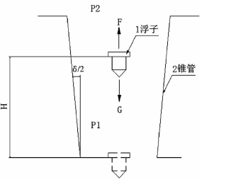 图１　金属管浮子流量计工作原理图