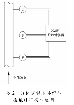 图2分体式温压补偿型流量计结构示意图