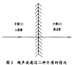 图 3 超声波 透过二种介质 的情 况