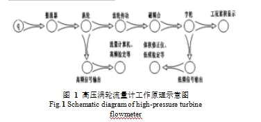 图 1 高压涡轮流量计工作原理示意图