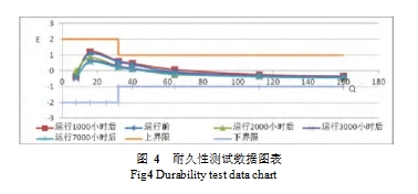 图 4  耐久性测试数据图表  Fig4 Durability test data chart