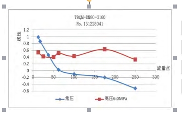 图 6  常压与高压数据比对